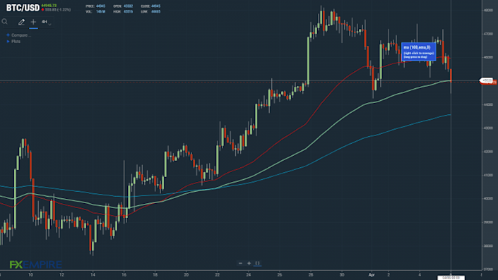 Failure to move back through the 50-day EMA will leave Bitcoin under pressure.