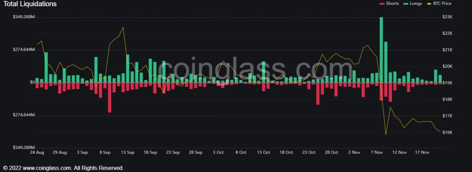 Bitcoin liquidations. Source: CoinGlass