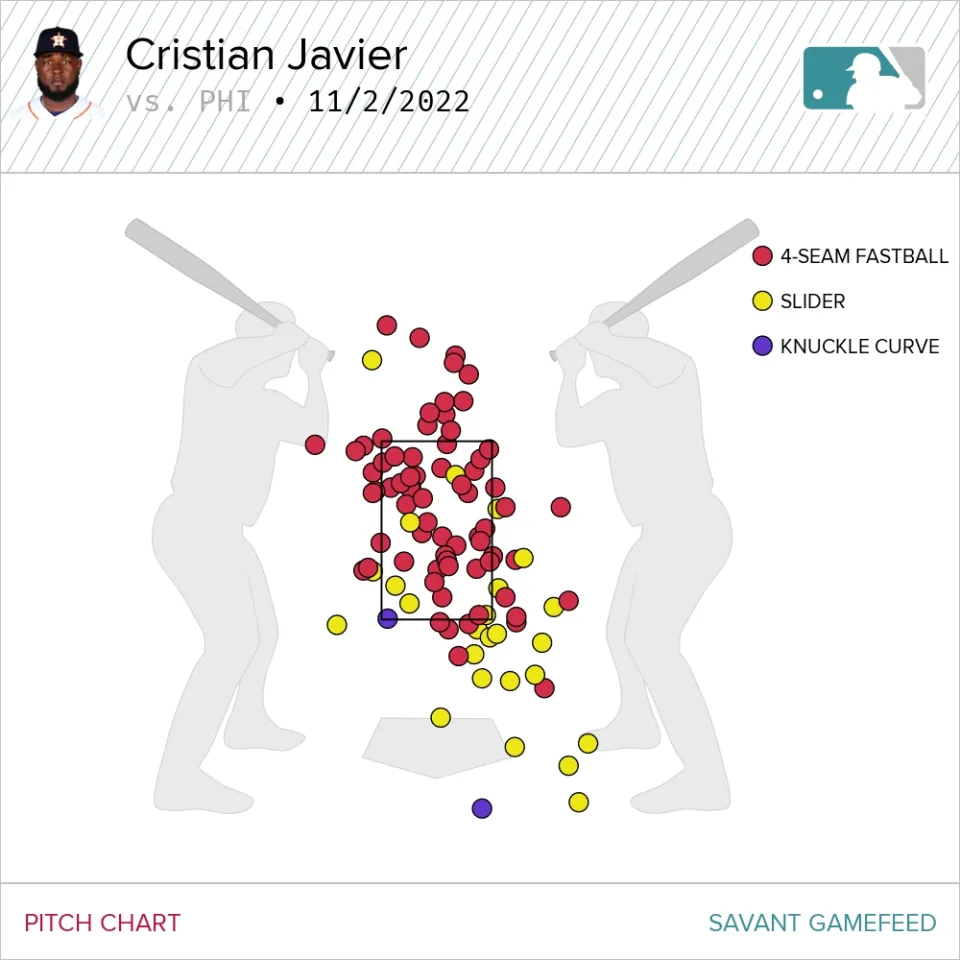 Astros starter Cristian Javier&#39;s pitch chart against the Phillies in World Series Game 4. (Courtesy Baseball Savant)